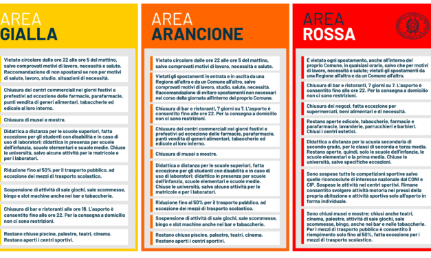 Speranza firmerà una nuova ordinanza: area arancione per Calabria, Lombardia e Piemonte, area gialla per Liguria e Sicilia. Ecco cosa potrebbe cambiare
